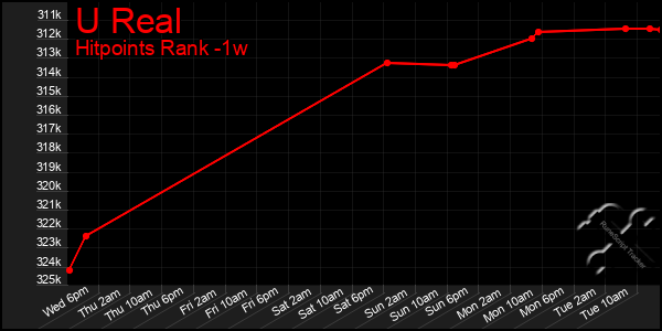 Last 7 Days Graph of U Real