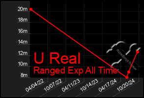 Total Graph of U Real