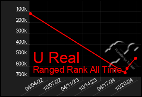 Total Graph of U Real