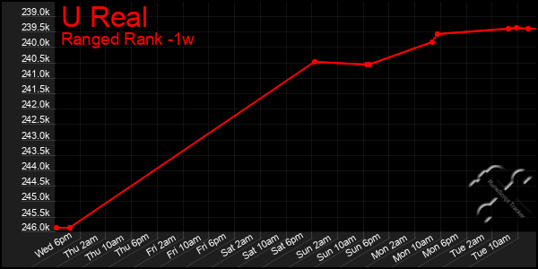 Last 7 Days Graph of U Real