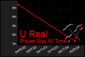 Total Graph of U Real