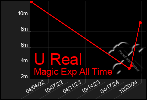 Total Graph of U Real