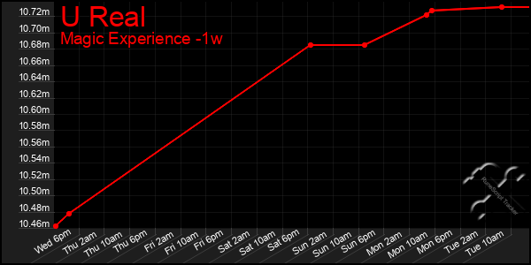 Last 7 Days Graph of U Real