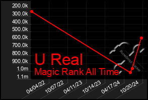 Total Graph of U Real