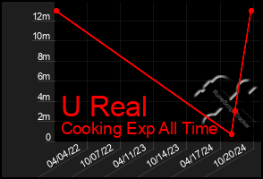 Total Graph of U Real