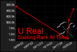 Total Graph of U Real