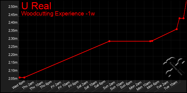 Last 7 Days Graph of U Real