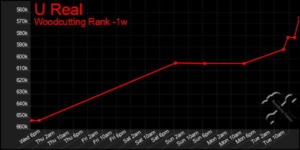 Last 7 Days Graph of U Real