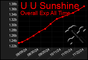 Total Graph of U U Sunshine