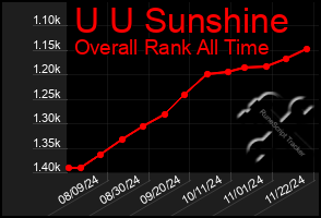 Total Graph of U U Sunshine