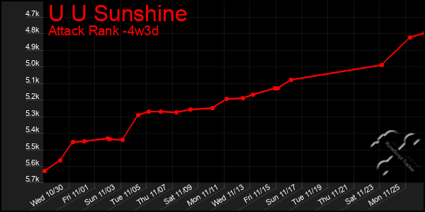 Last 31 Days Graph of U U Sunshine