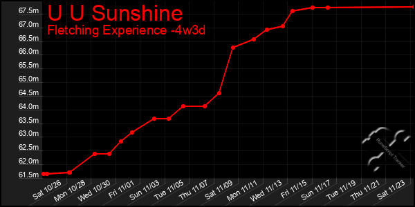 Last 31 Days Graph of U U Sunshine