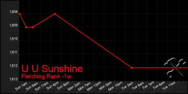 Last 7 Days Graph of U U Sunshine