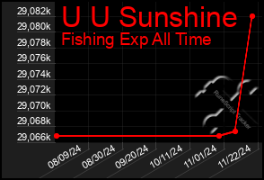 Total Graph of U U Sunshine