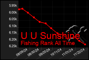 Total Graph of U U Sunshine