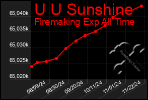 Total Graph of U U Sunshine