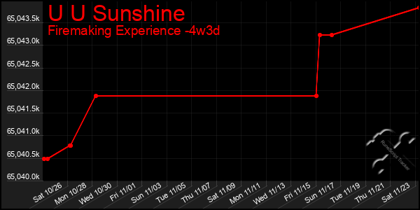 Last 31 Days Graph of U U Sunshine