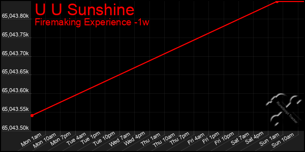 Last 7 Days Graph of U U Sunshine