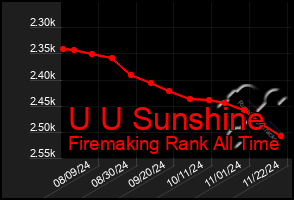 Total Graph of U U Sunshine