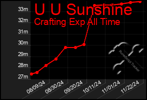 Total Graph of U U Sunshine