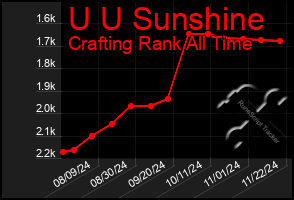 Total Graph of U U Sunshine