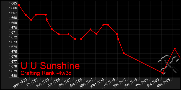 Last 31 Days Graph of U U Sunshine