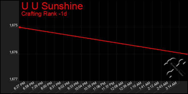 Last 24 Hours Graph of U U Sunshine