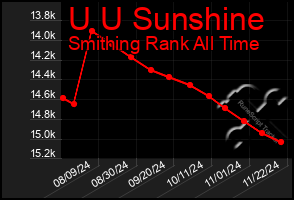 Total Graph of U U Sunshine