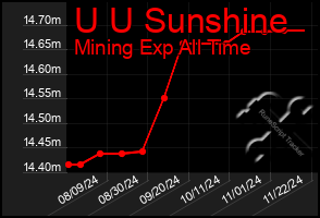 Total Graph of U U Sunshine