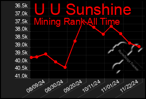 Total Graph of U U Sunshine