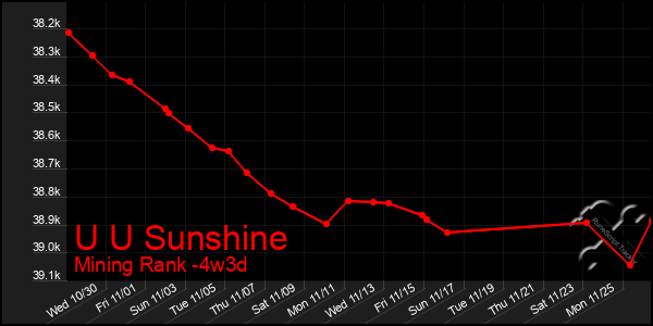 Last 31 Days Graph of U U Sunshine