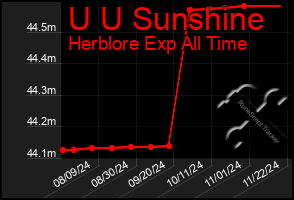 Total Graph of U U Sunshine