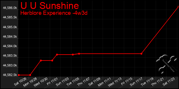 Last 31 Days Graph of U U Sunshine