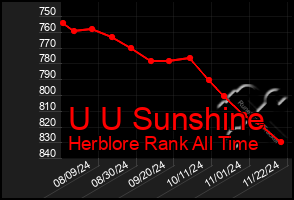 Total Graph of U U Sunshine