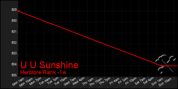 Last 7 Days Graph of U U Sunshine