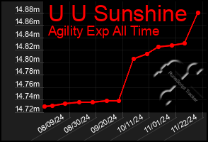 Total Graph of U U Sunshine