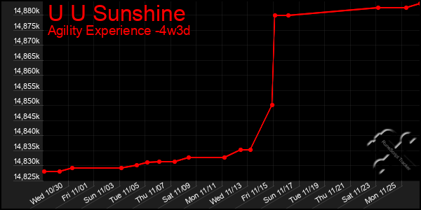 Last 31 Days Graph of U U Sunshine