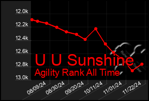 Total Graph of U U Sunshine