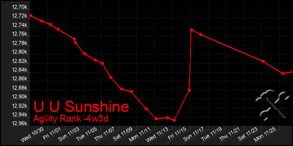 Last 31 Days Graph of U U Sunshine