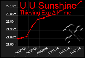 Total Graph of U U Sunshine