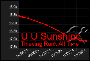 Total Graph of U U Sunshine