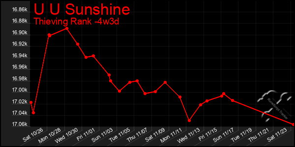 Last 31 Days Graph of U U Sunshine