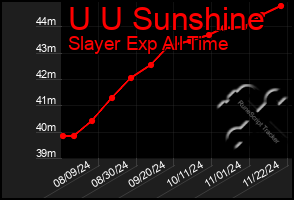 Total Graph of U U Sunshine