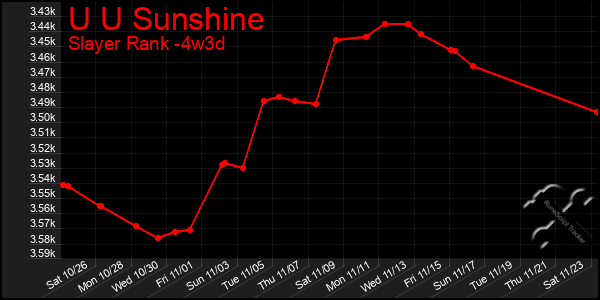 Last 31 Days Graph of U U Sunshine