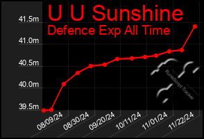 Total Graph of U U Sunshine