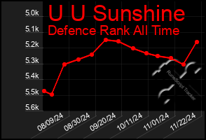 Total Graph of U U Sunshine