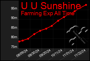 Total Graph of U U Sunshine