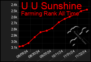 Total Graph of U U Sunshine