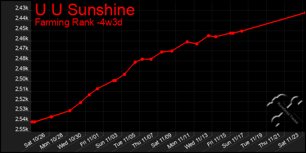 Last 31 Days Graph of U U Sunshine