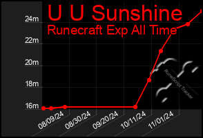 Total Graph of U U Sunshine